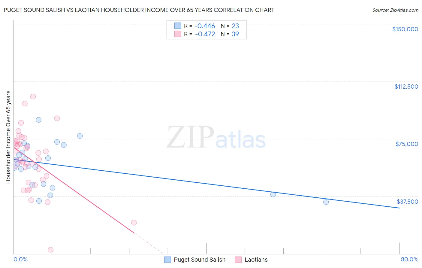 Puget Sound Salish vs Laotian Householder Income Over 65 years