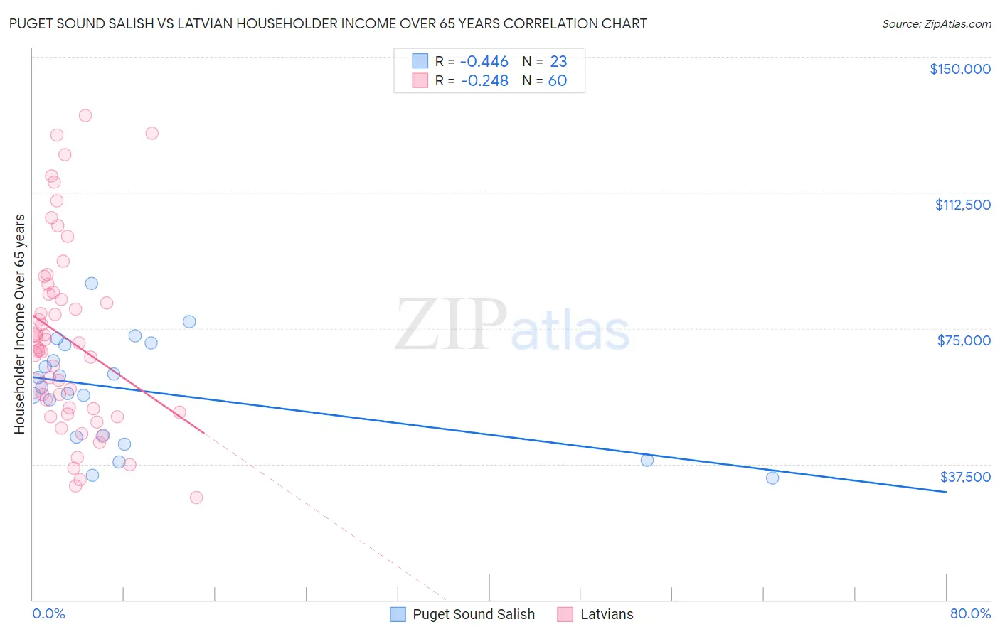 Puget Sound Salish vs Latvian Householder Income Over 65 years