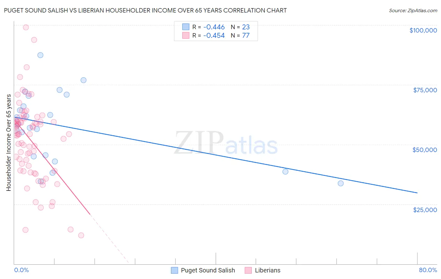 Puget Sound Salish vs Liberian Householder Income Over 65 years