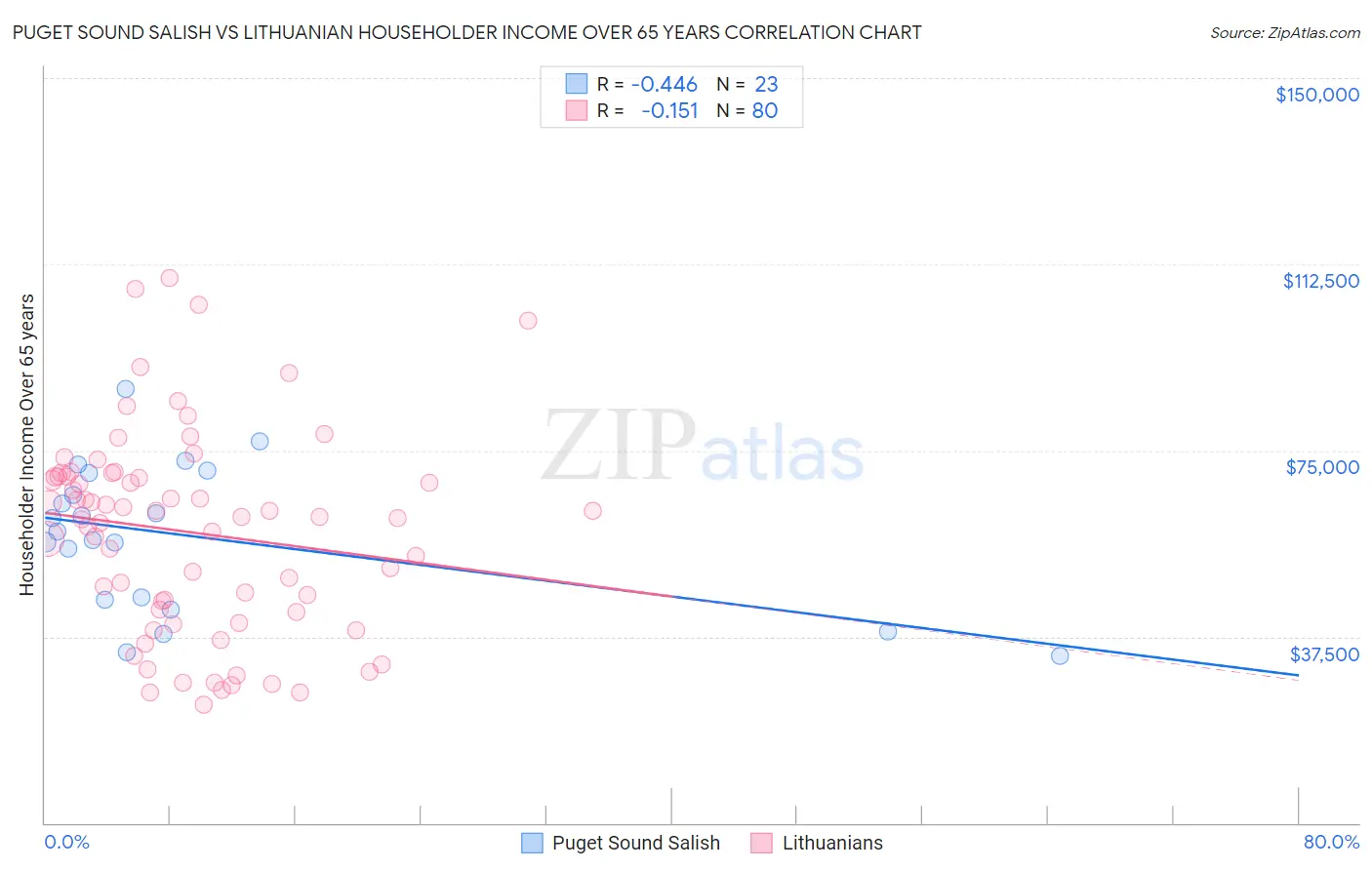 Puget Sound Salish vs Lithuanian Householder Income Over 65 years