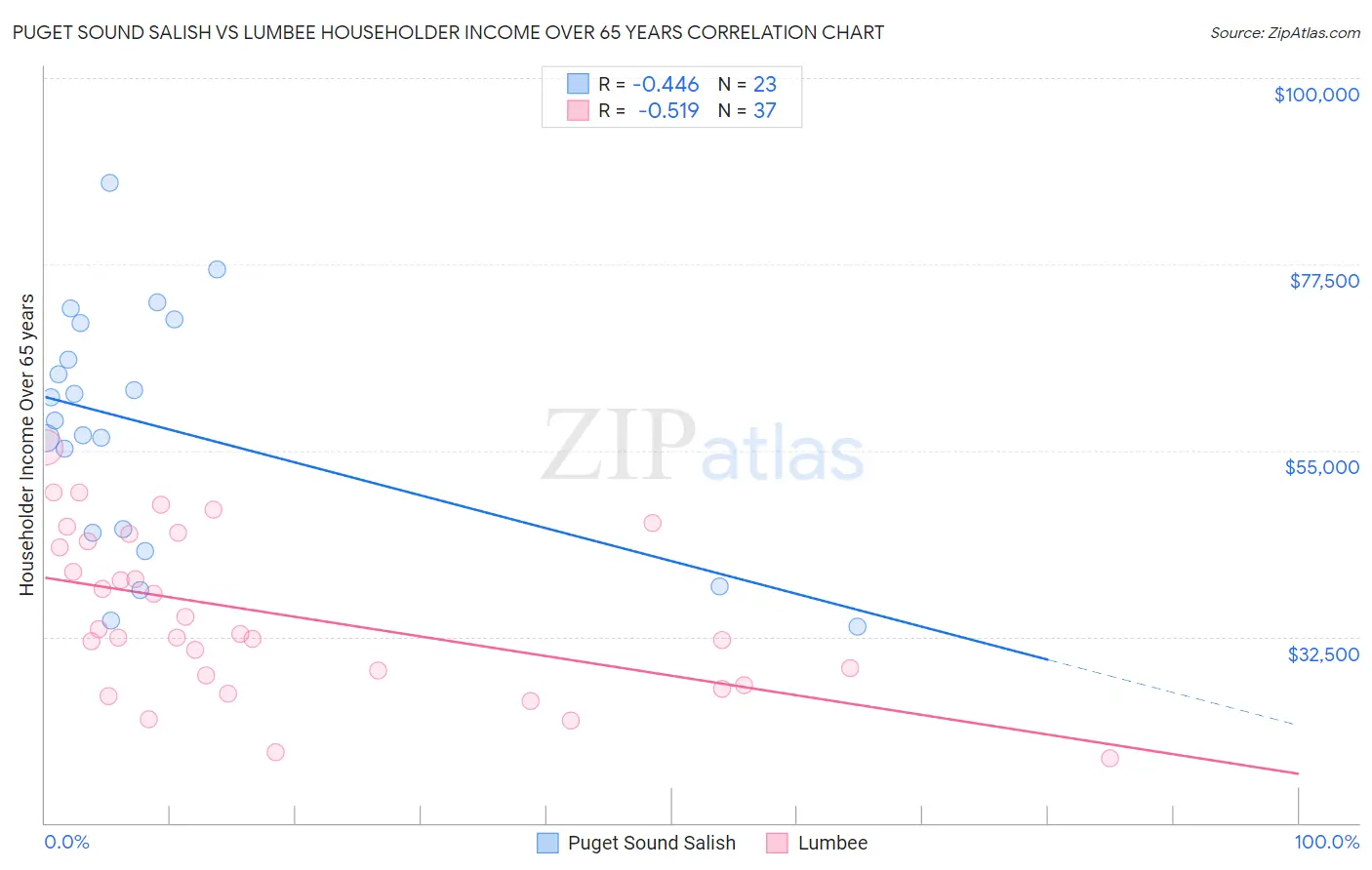Puget Sound Salish vs Lumbee Householder Income Over 65 years