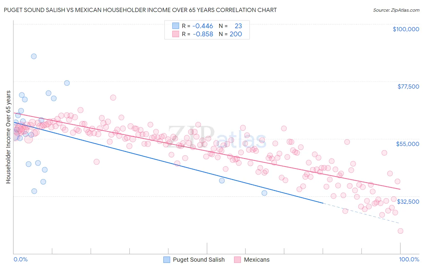 Puget Sound Salish vs Mexican Householder Income Over 65 years