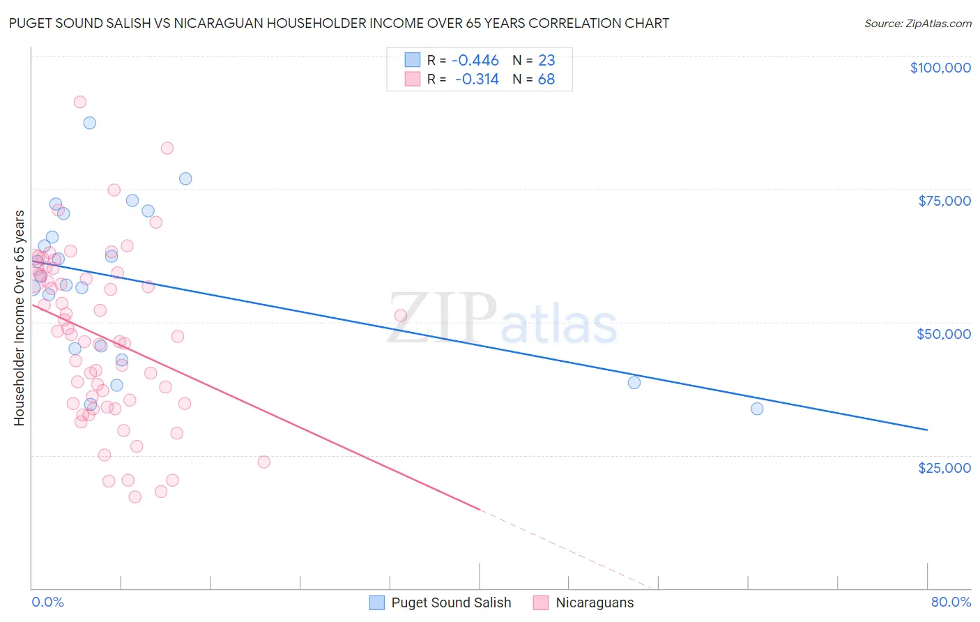 Puget Sound Salish vs Nicaraguan Householder Income Over 65 years