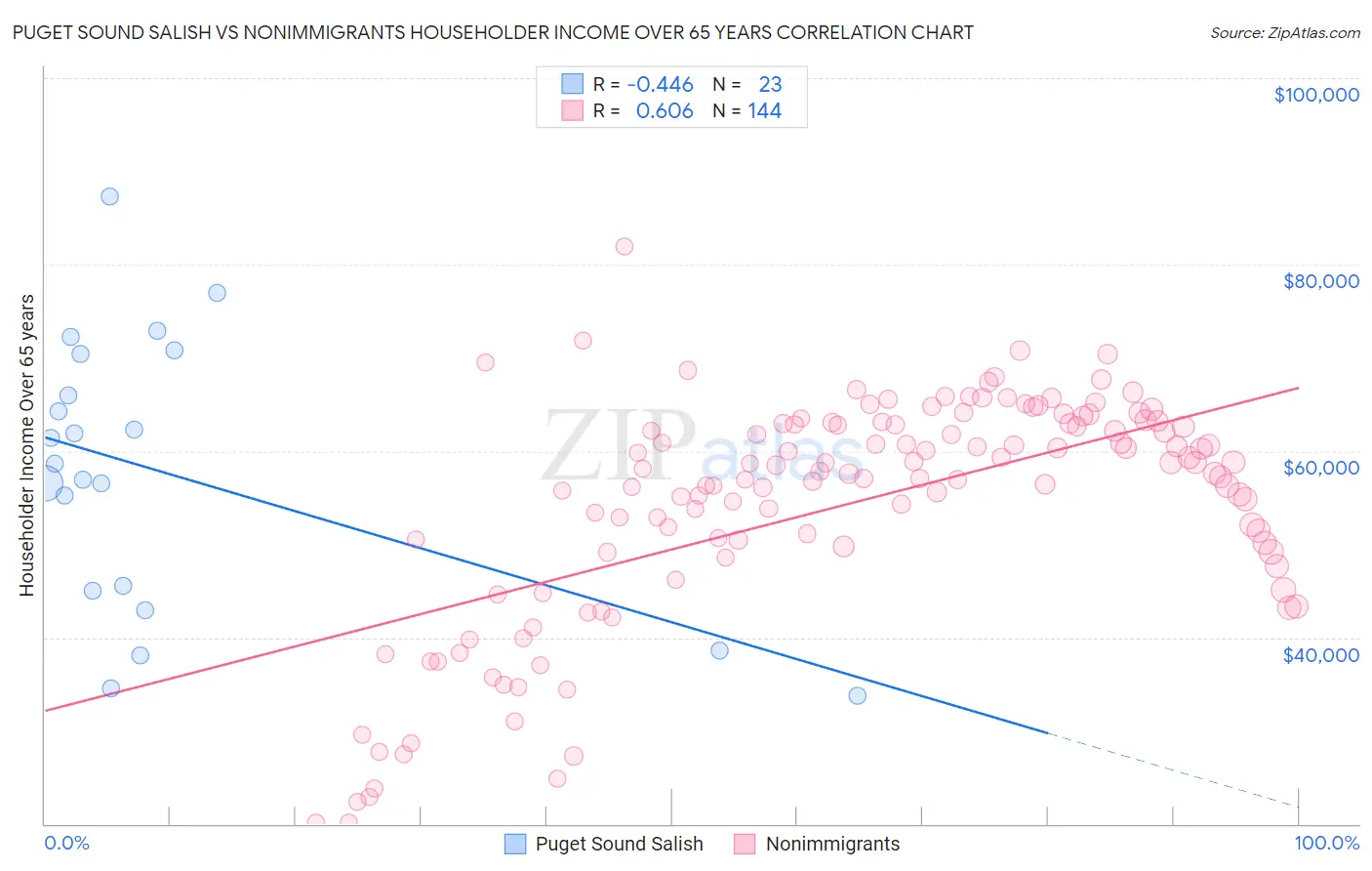 Puget Sound Salish vs Nonimmigrants Householder Income Over 65 years