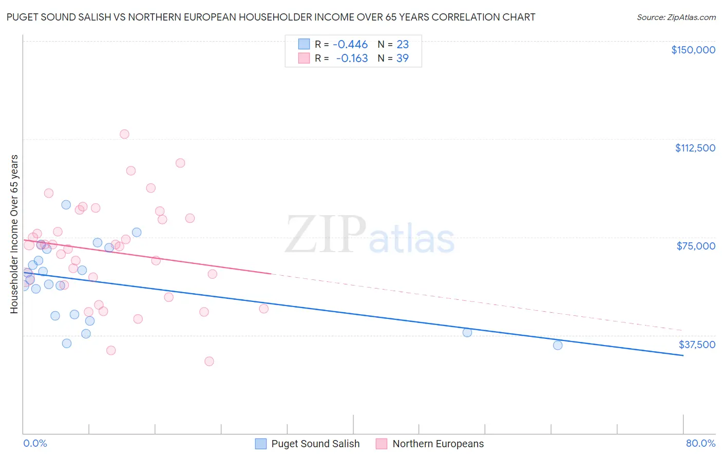 Puget Sound Salish vs Northern European Householder Income Over 65 years