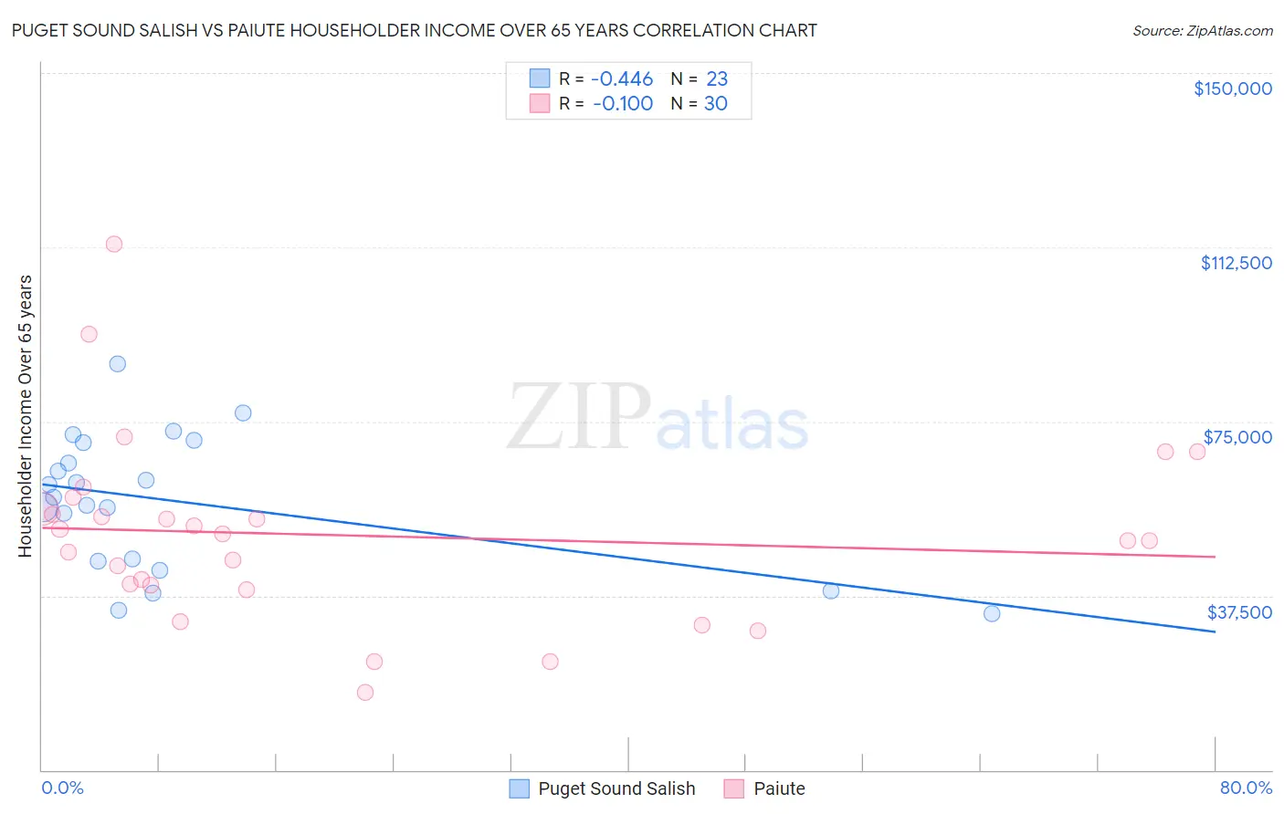 Puget Sound Salish vs Paiute Householder Income Over 65 years