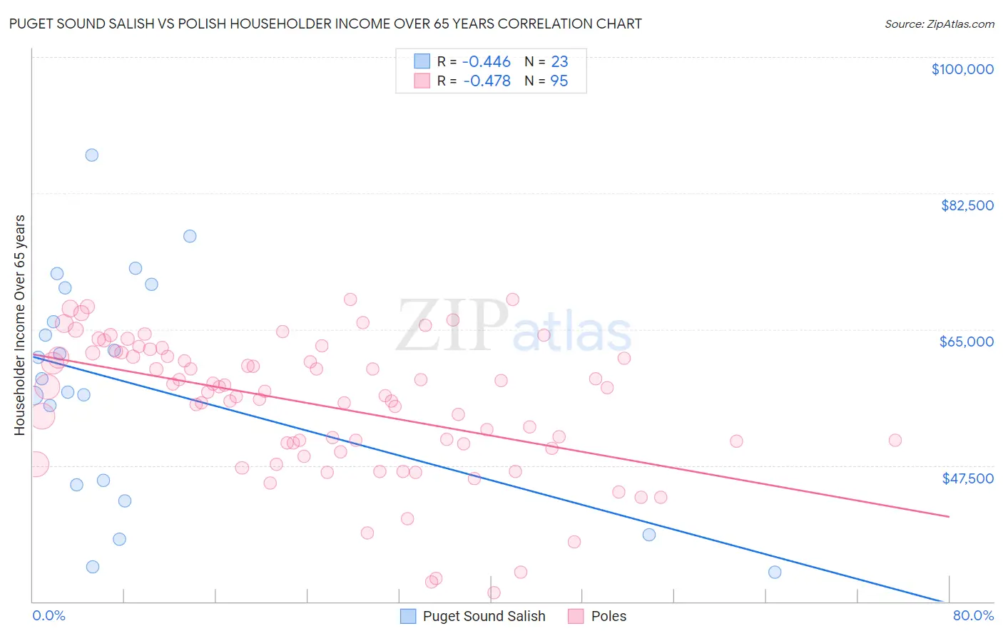 Puget Sound Salish vs Polish Householder Income Over 65 years