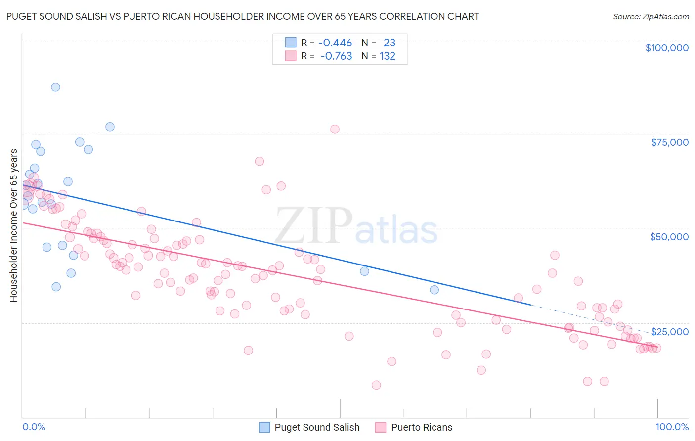Puget Sound Salish vs Puerto Rican Householder Income Over 65 years