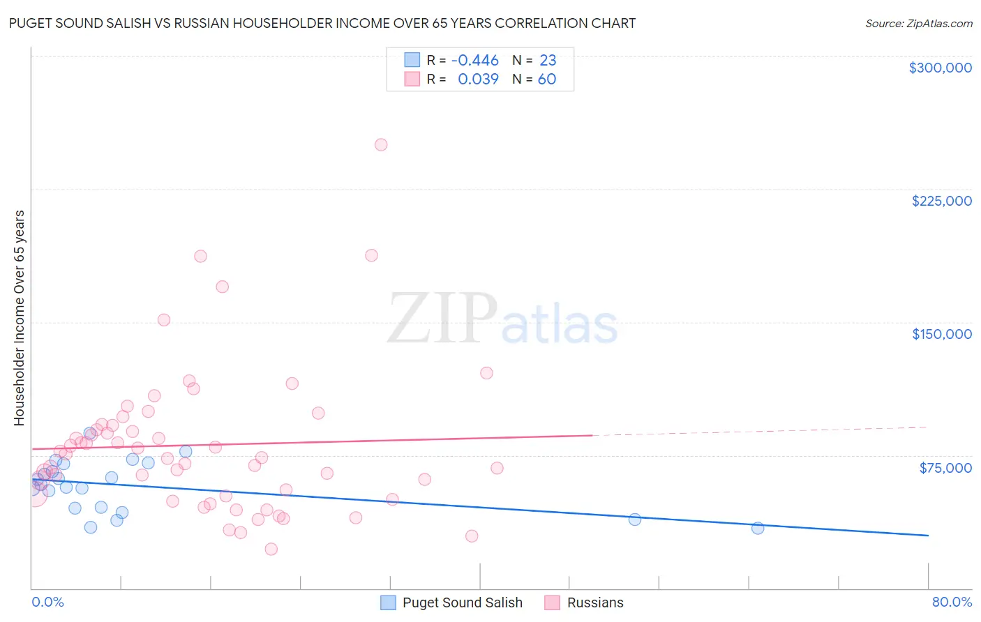Puget Sound Salish vs Russian Householder Income Over 65 years