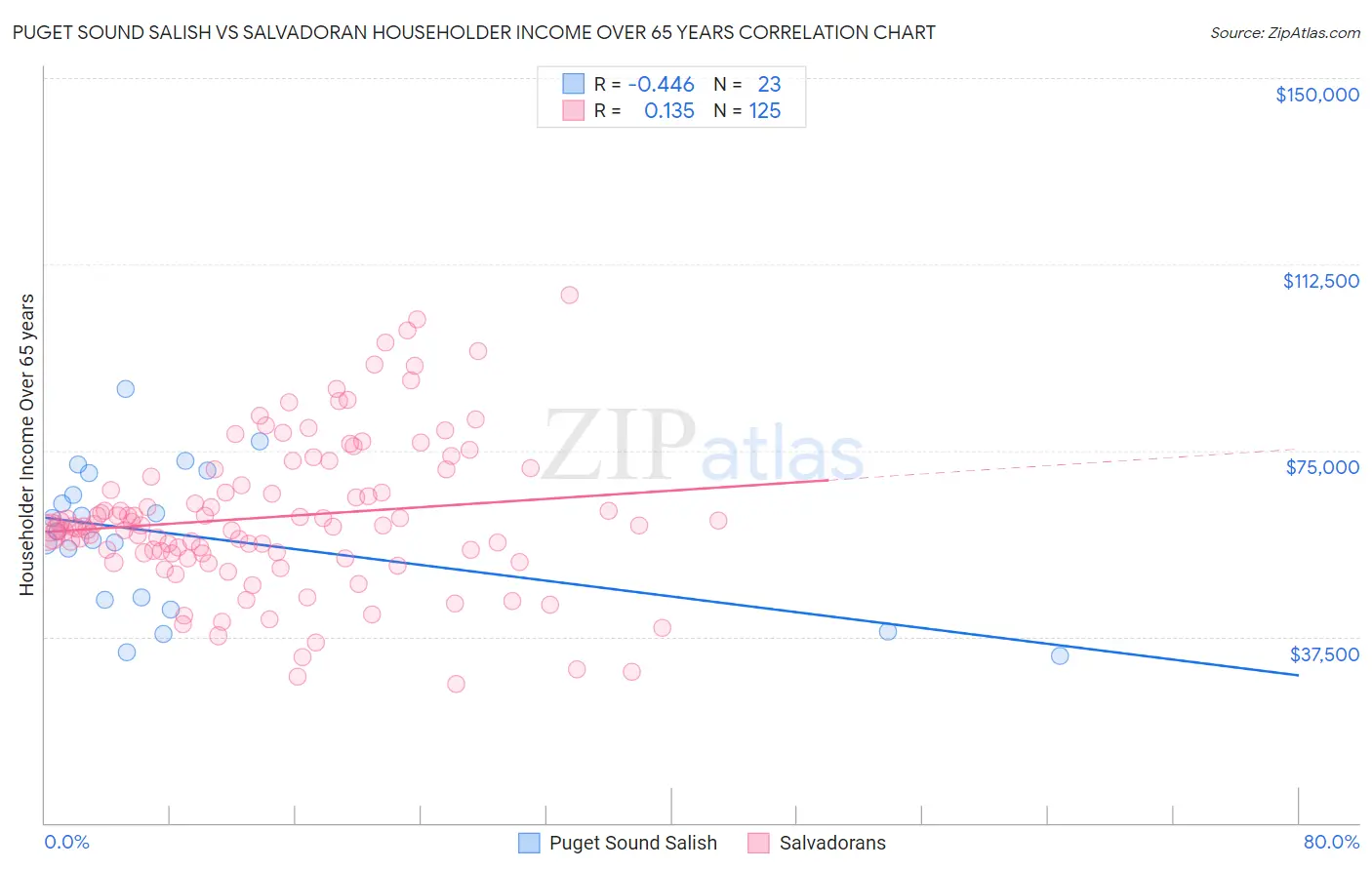 Puget Sound Salish vs Salvadoran Householder Income Over 65 years