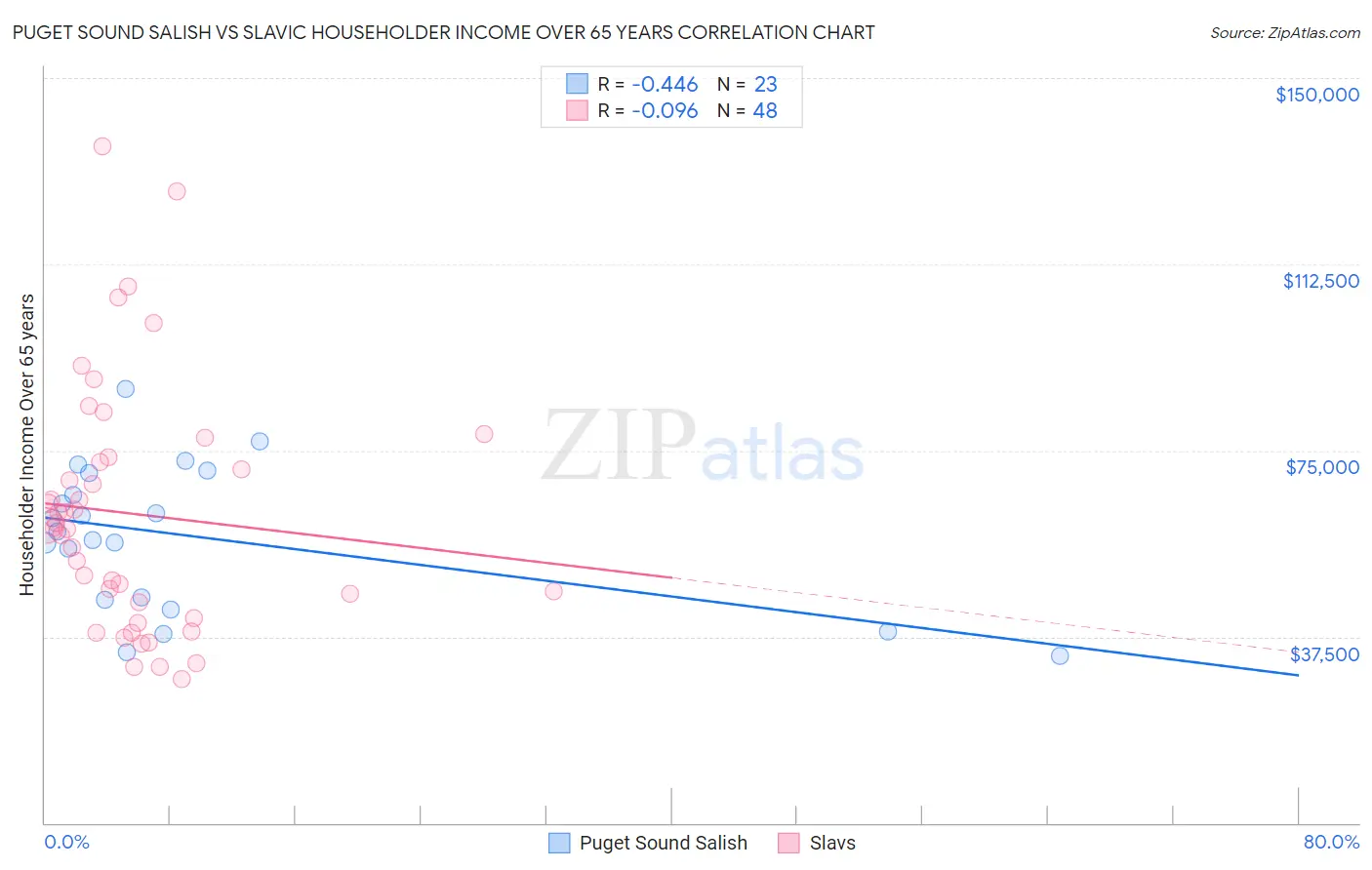 Puget Sound Salish vs Slavic Householder Income Over 65 years