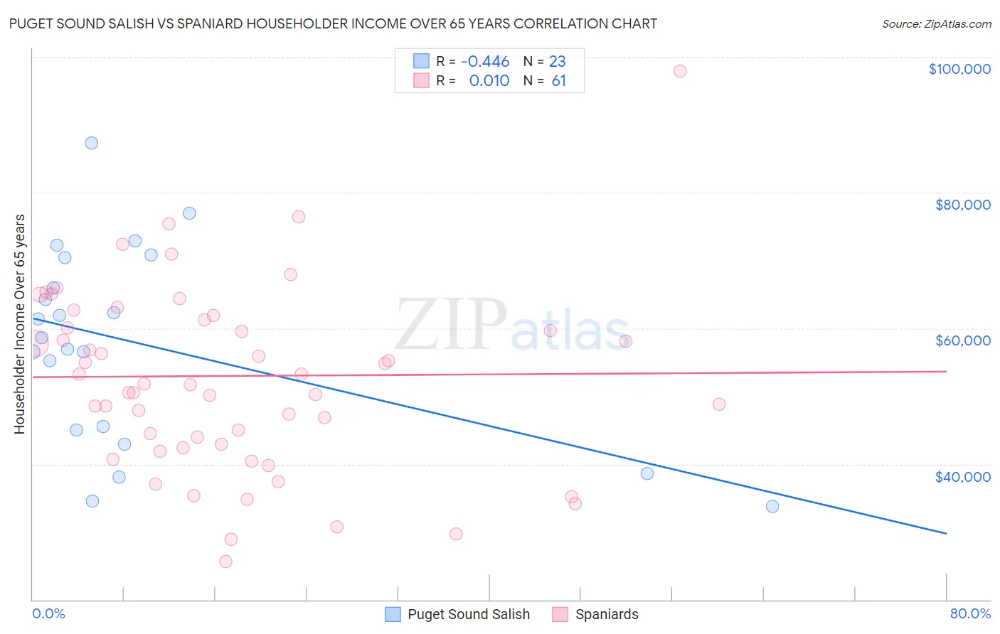 Puget Sound Salish vs Spaniard Householder Income Over 65 years