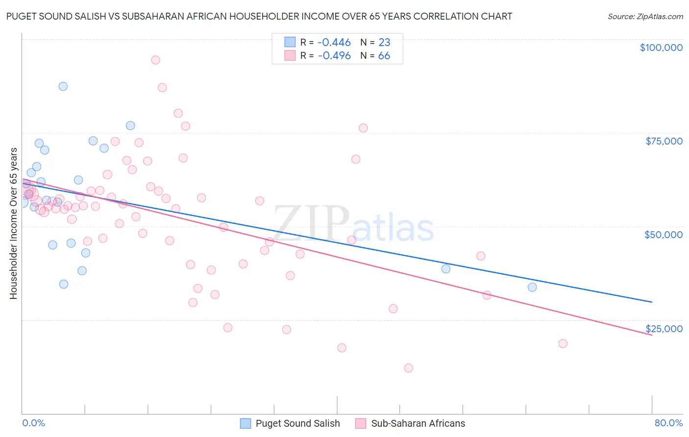 Puget Sound Salish vs Subsaharan African Householder Income Over 65 years