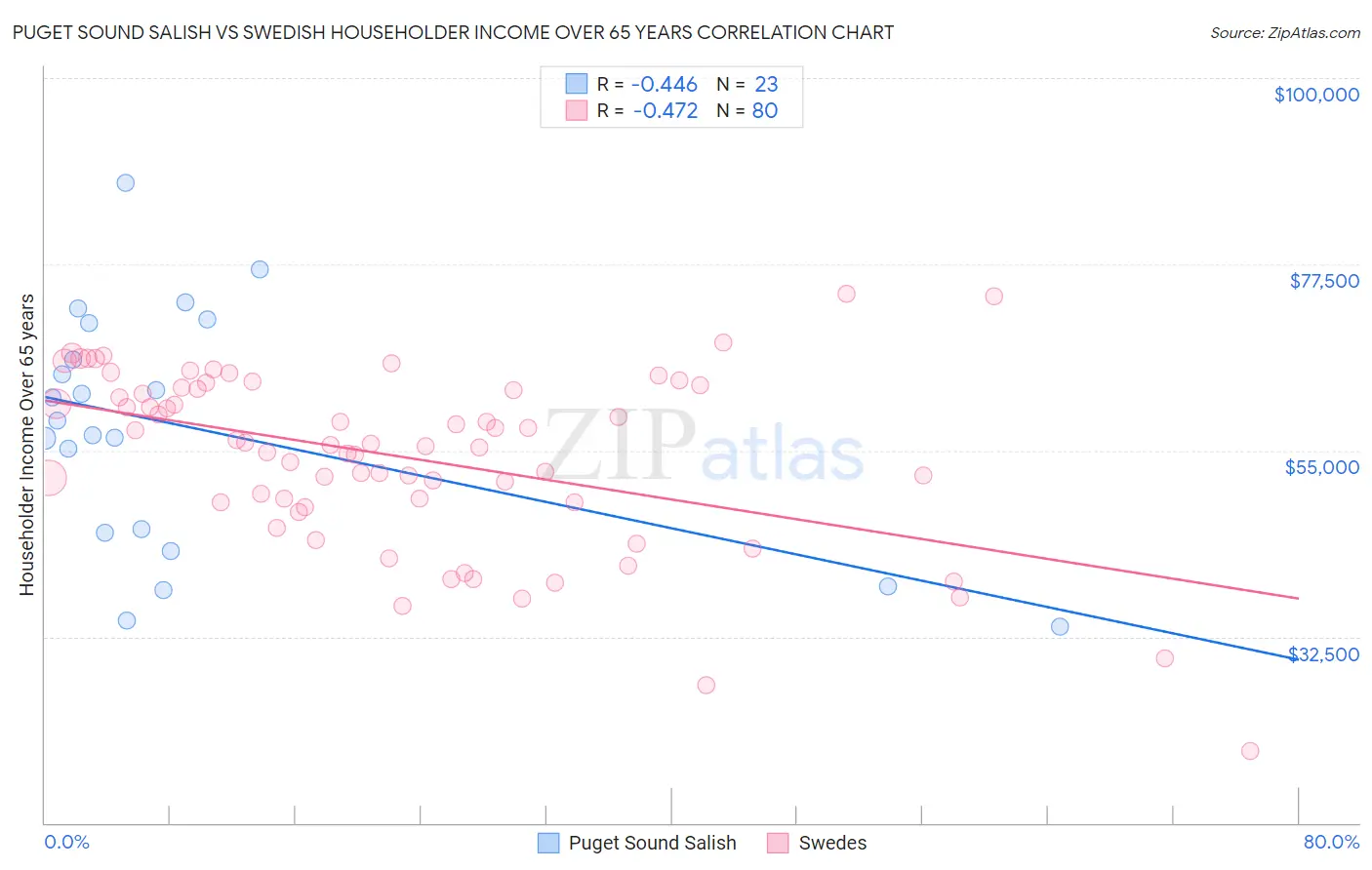 Puget Sound Salish vs Swedish Householder Income Over 65 years