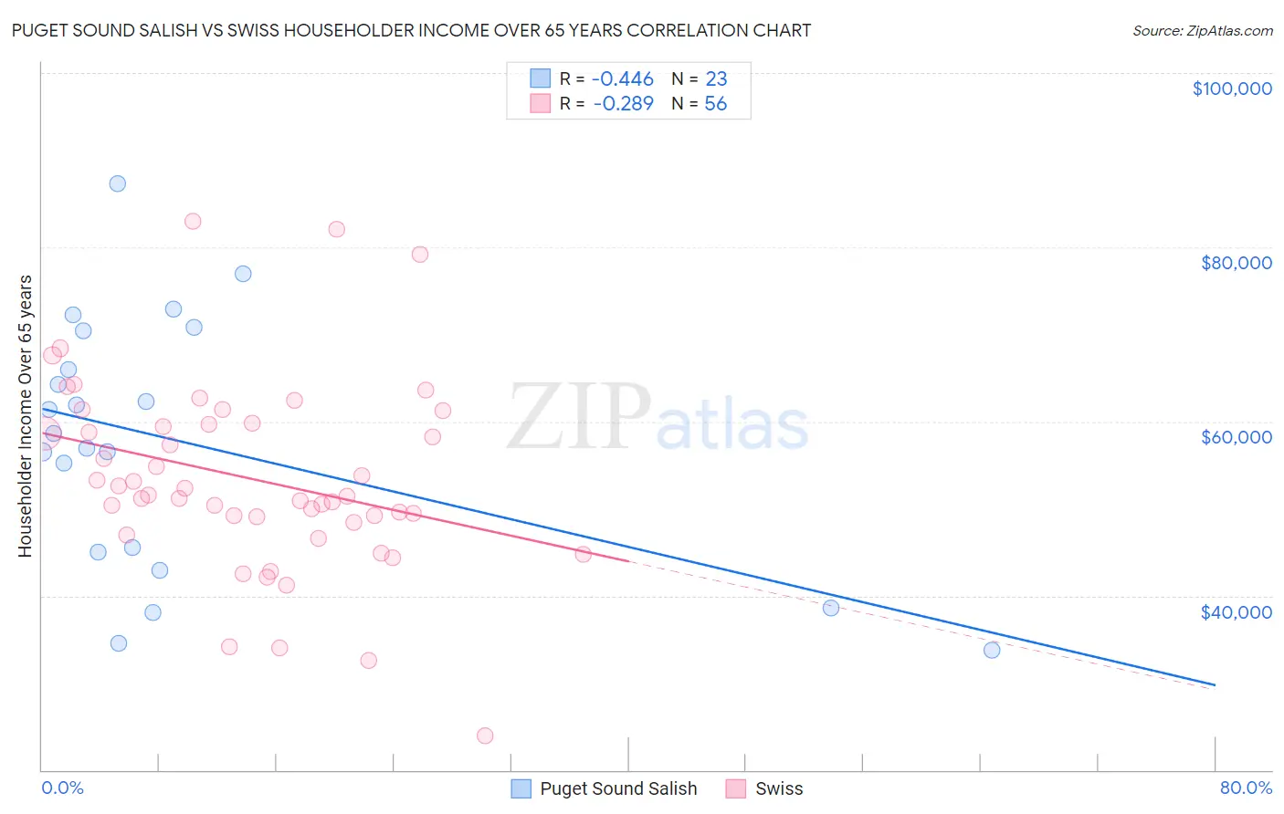 Puget Sound Salish vs Swiss Householder Income Over 65 years