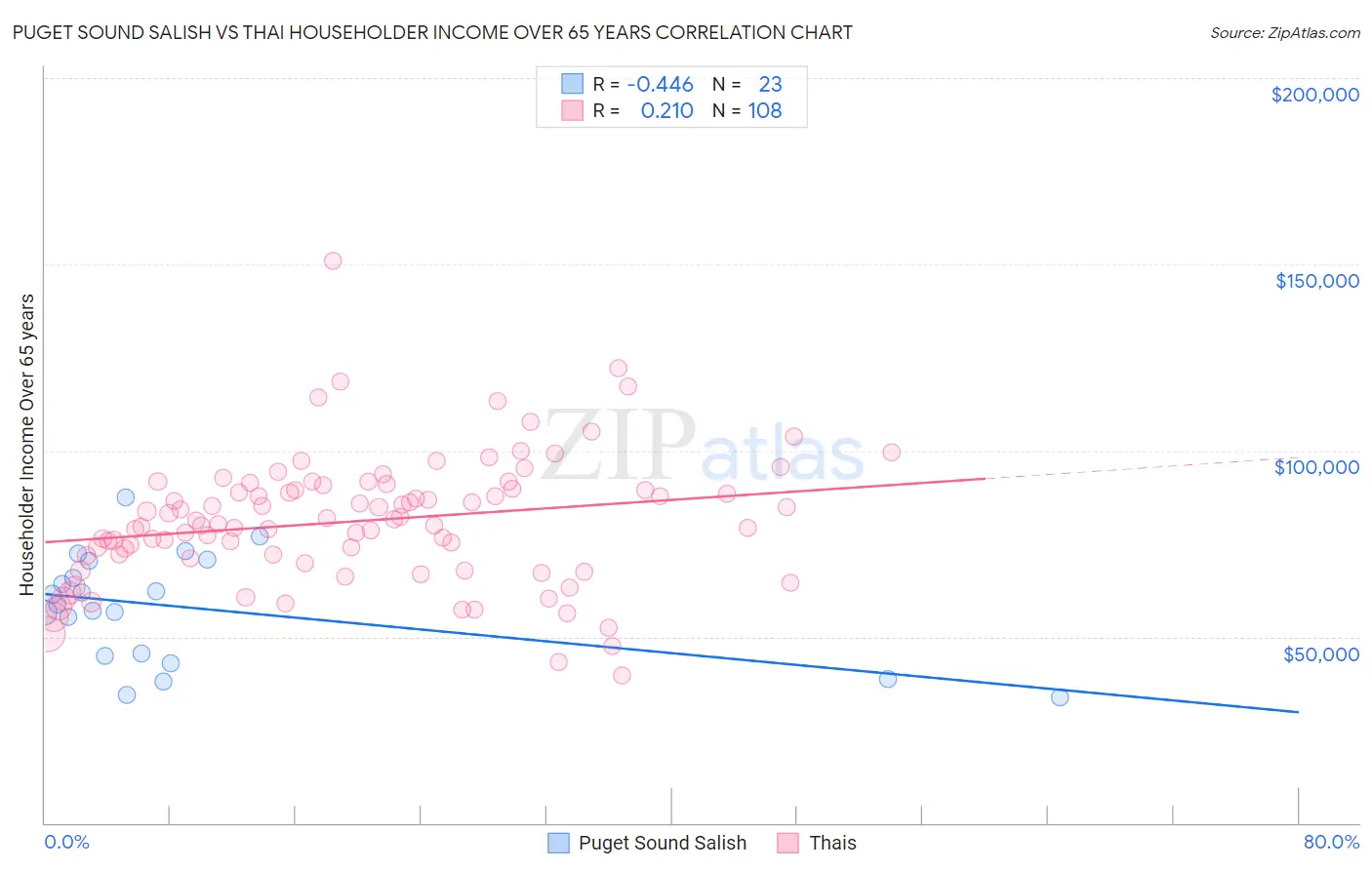 Puget Sound Salish vs Thai Householder Income Over 65 years