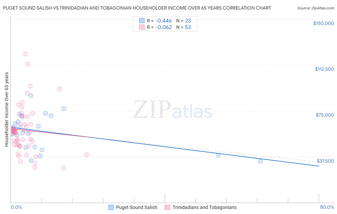 Puget Sound Salish vs Trinidadian and Tobagonian Householder Income Over 65 years