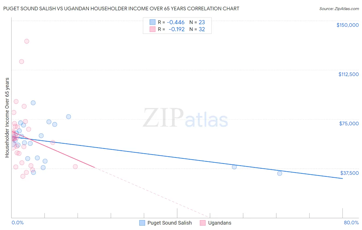 Puget Sound Salish vs Ugandan Householder Income Over 65 years