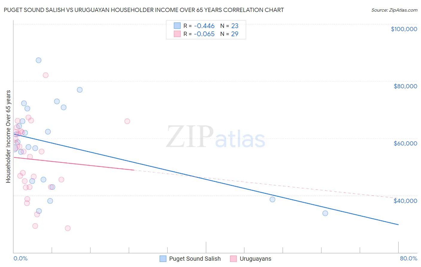 Puget Sound Salish vs Uruguayan Householder Income Over 65 years