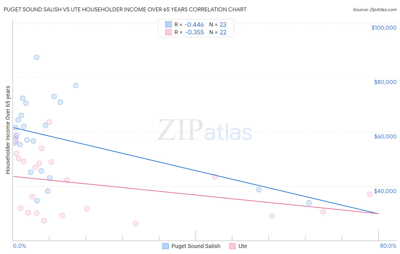 Puget Sound Salish vs Ute Householder Income Over 65 years