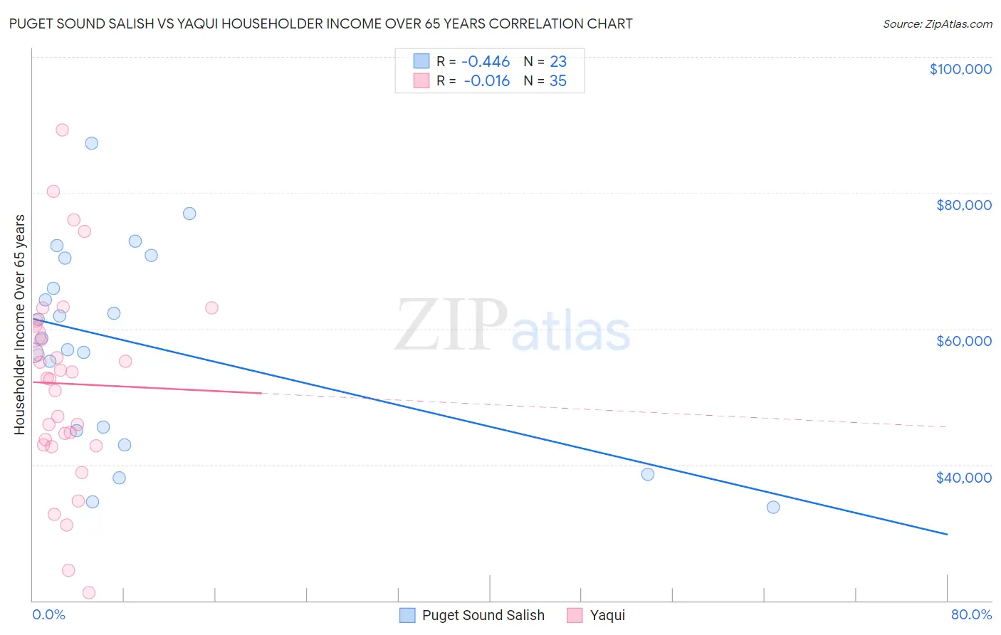 Puget Sound Salish vs Yaqui Householder Income Over 65 years