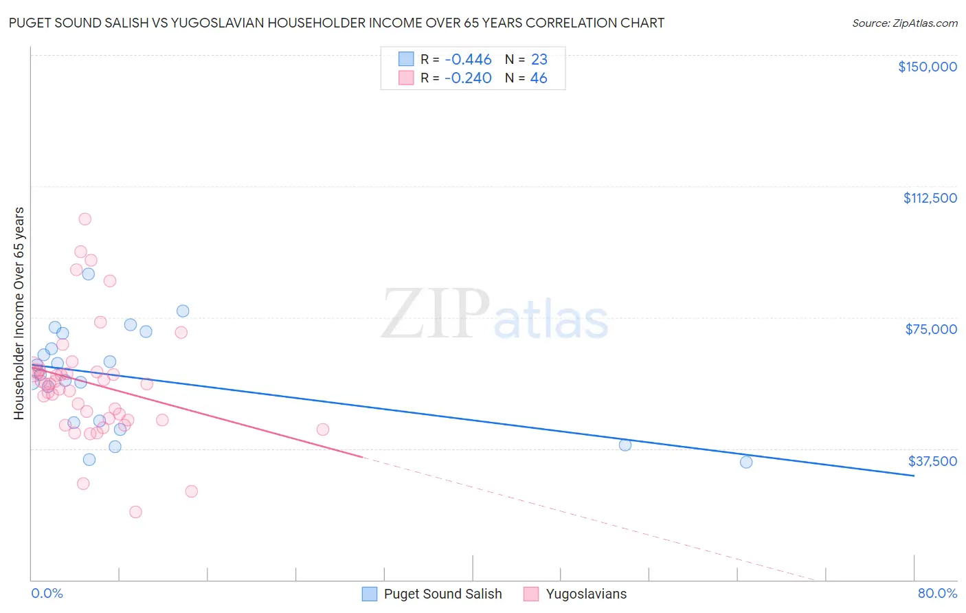 Puget Sound Salish vs Yugoslavian Householder Income Over 65 years
