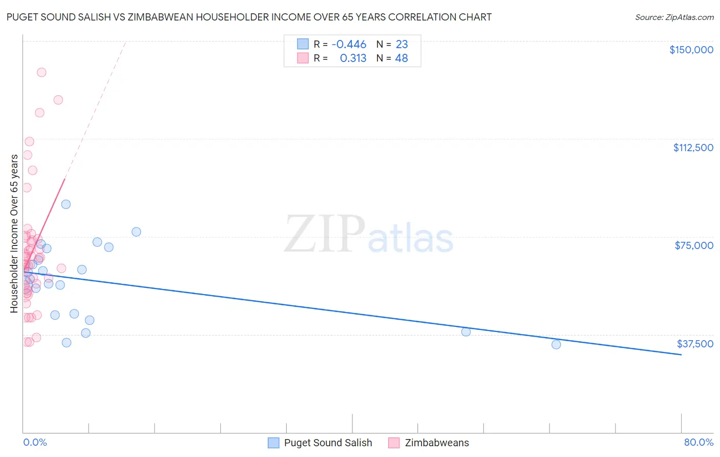 Puget Sound Salish vs Zimbabwean Householder Income Over 65 years