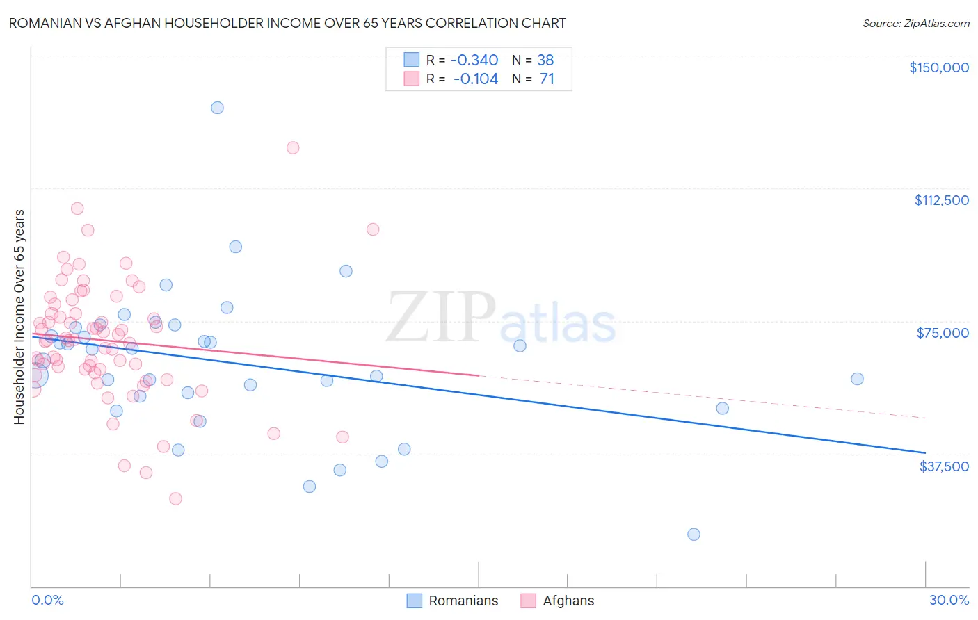 Romanian vs Afghan Householder Income Over 65 years