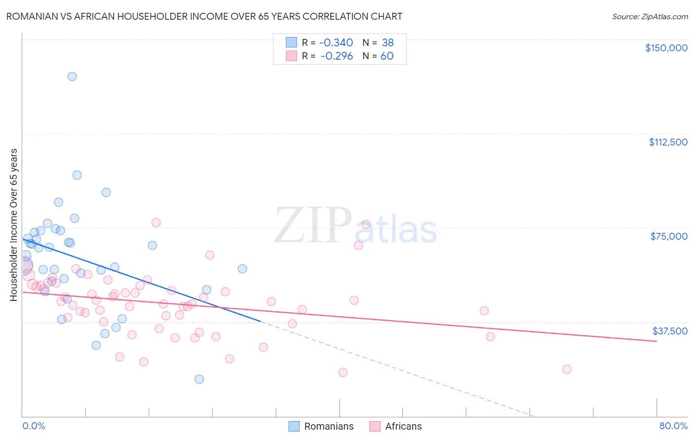 Romanian vs African Householder Income Over 65 years