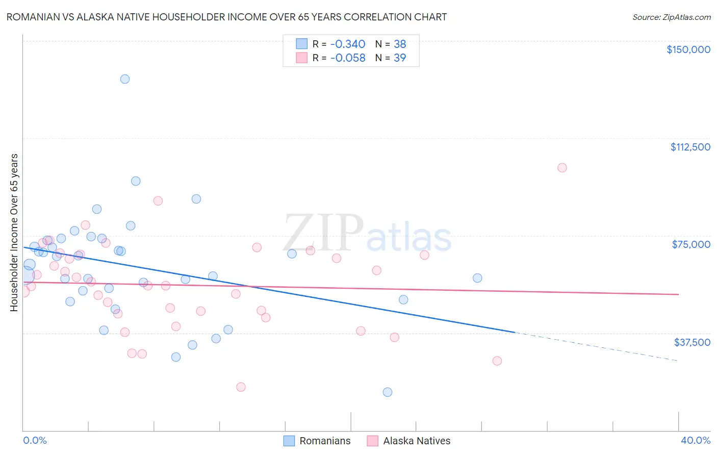 Romanian vs Alaska Native Householder Income Over 65 years