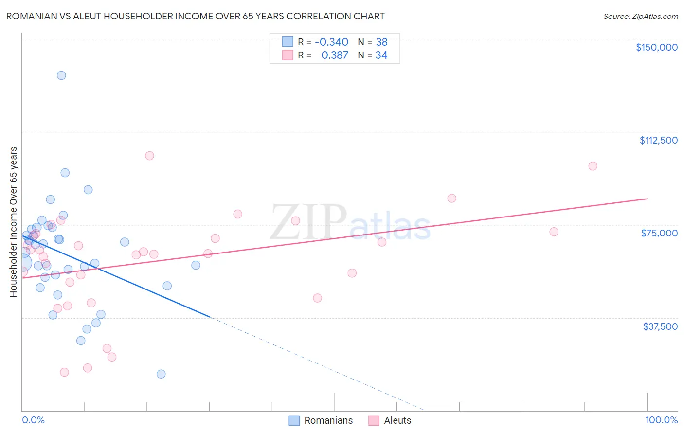 Romanian vs Aleut Householder Income Over 65 years