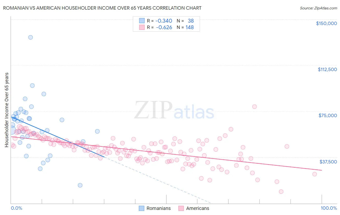 Romanian vs American Householder Income Over 65 years