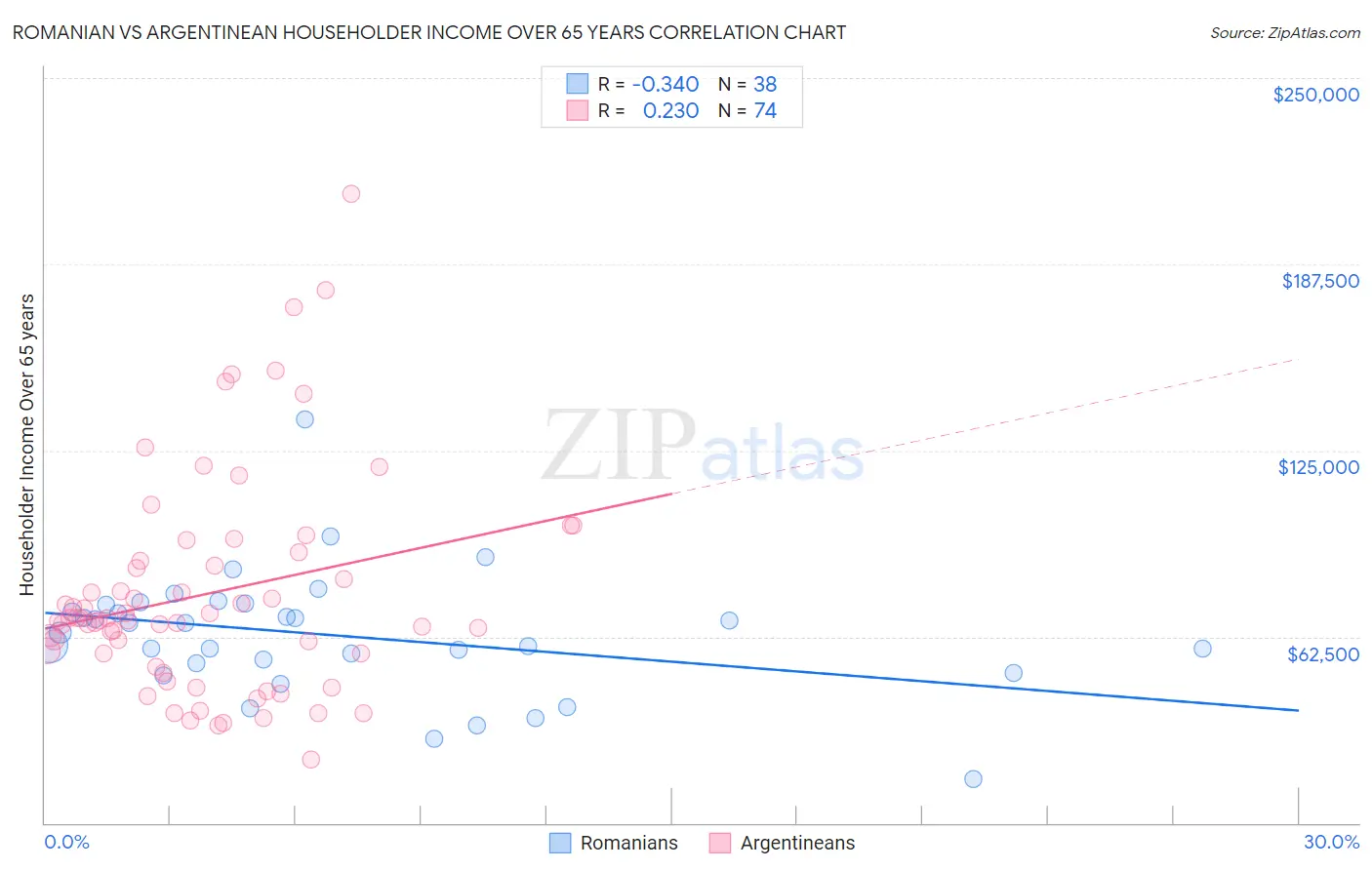 Romanian vs Argentinean Householder Income Over 65 years