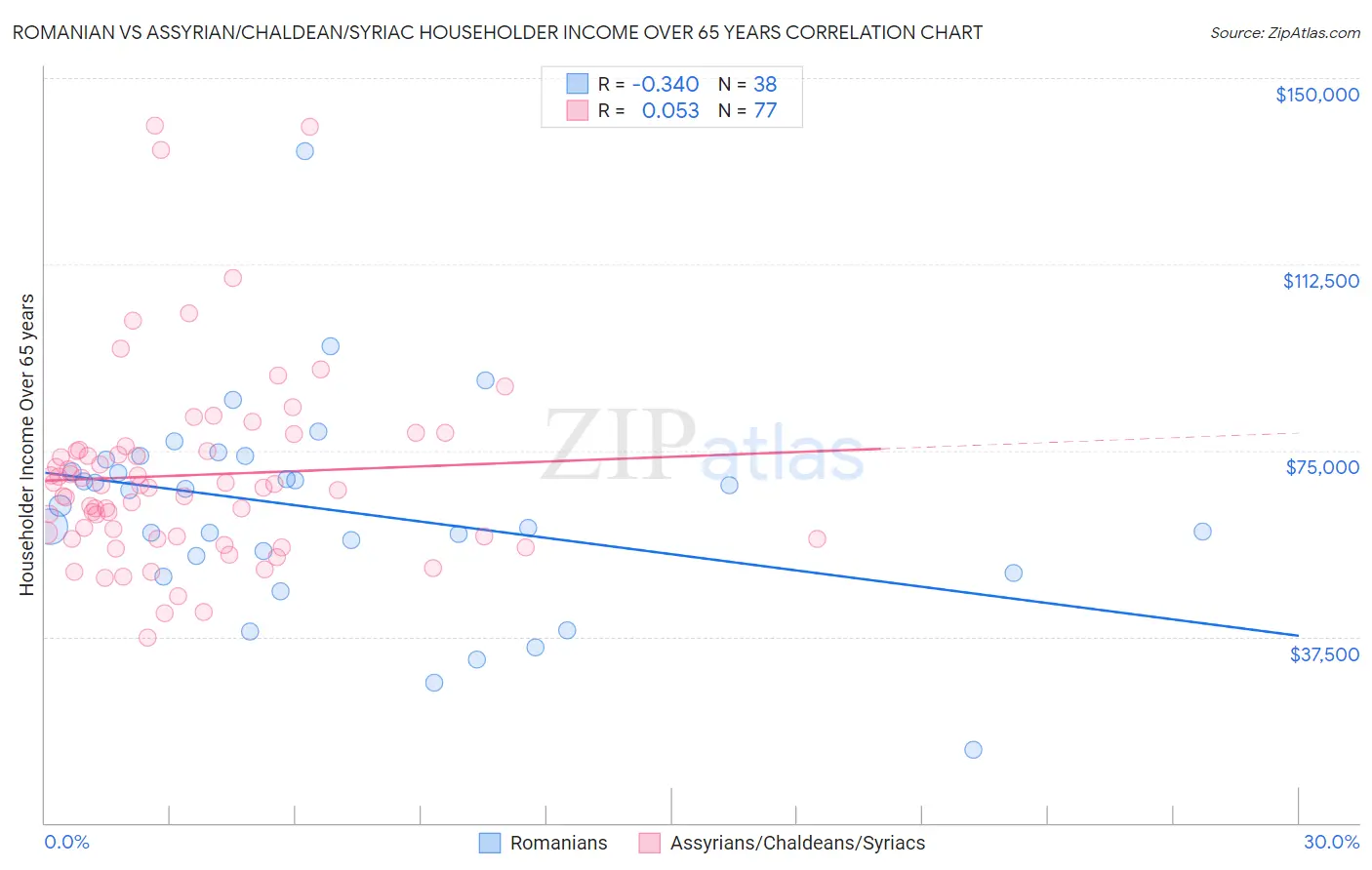 Romanian vs Assyrian/Chaldean/Syriac Householder Income Over 65 years