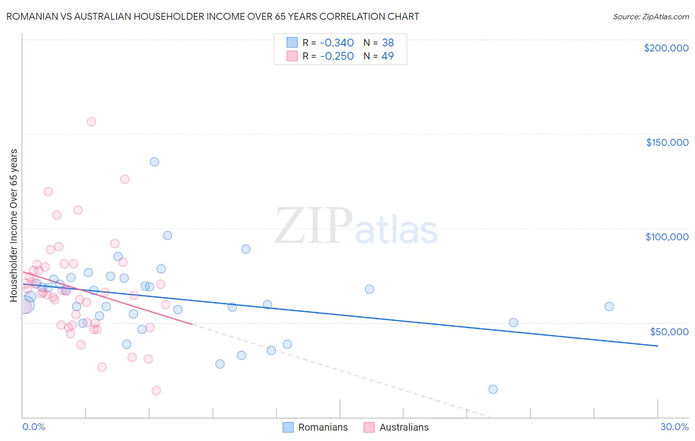 Romanian vs Australian Householder Income Over 65 years