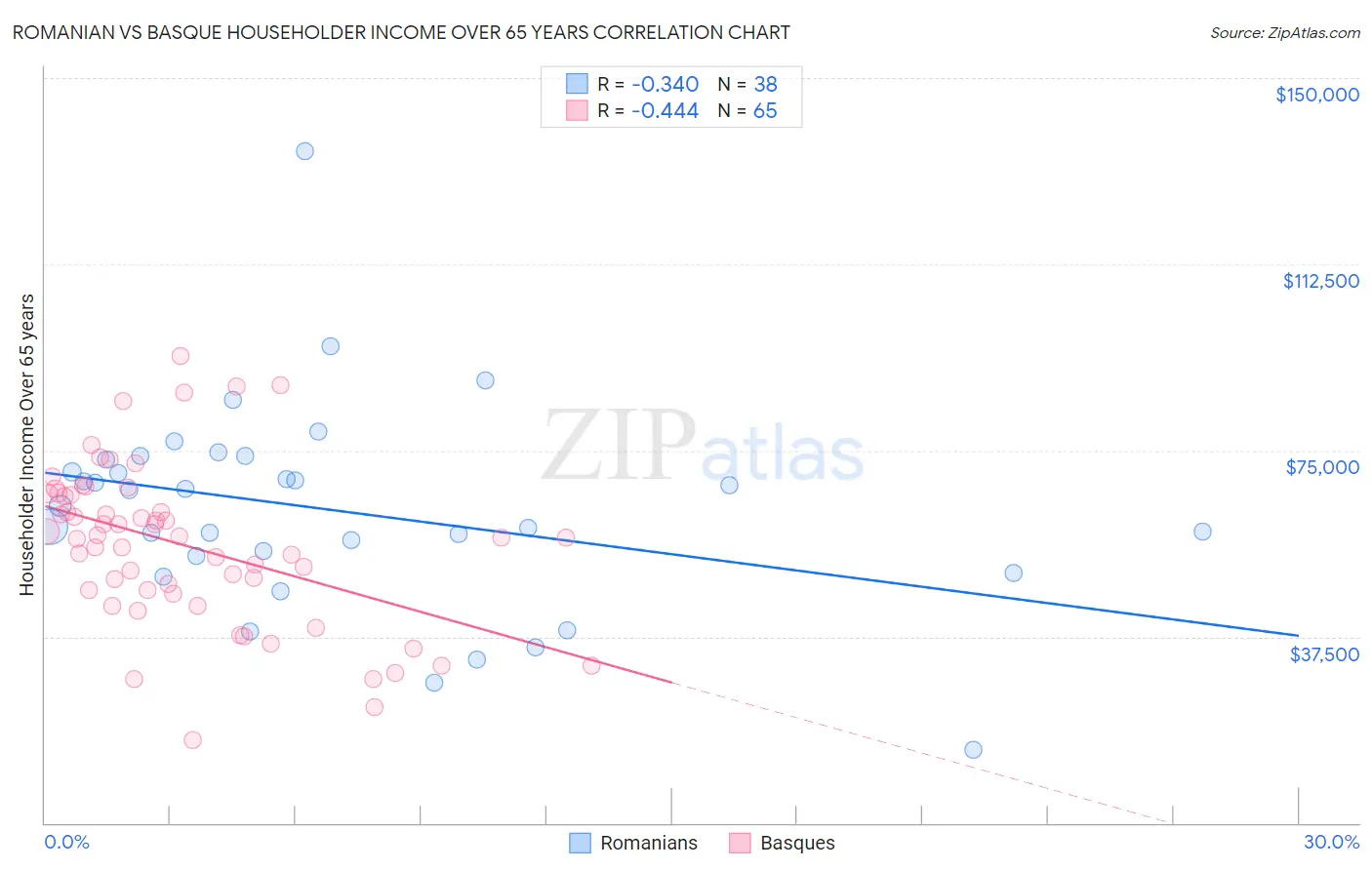 Romanian vs Basque Householder Income Over 65 years