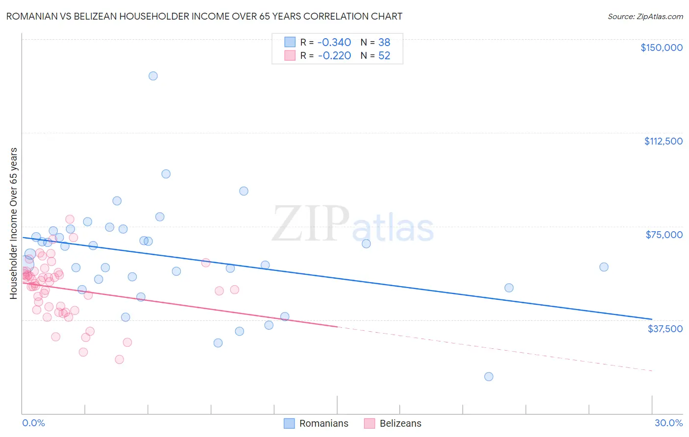 Romanian vs Belizean Householder Income Over 65 years