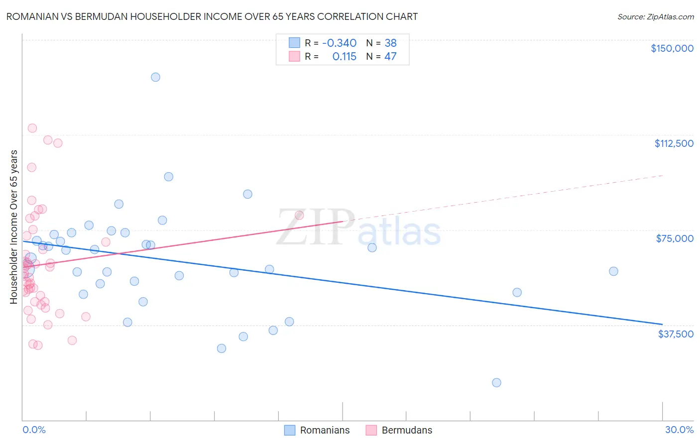 Romanian vs Bermudan Householder Income Over 65 years