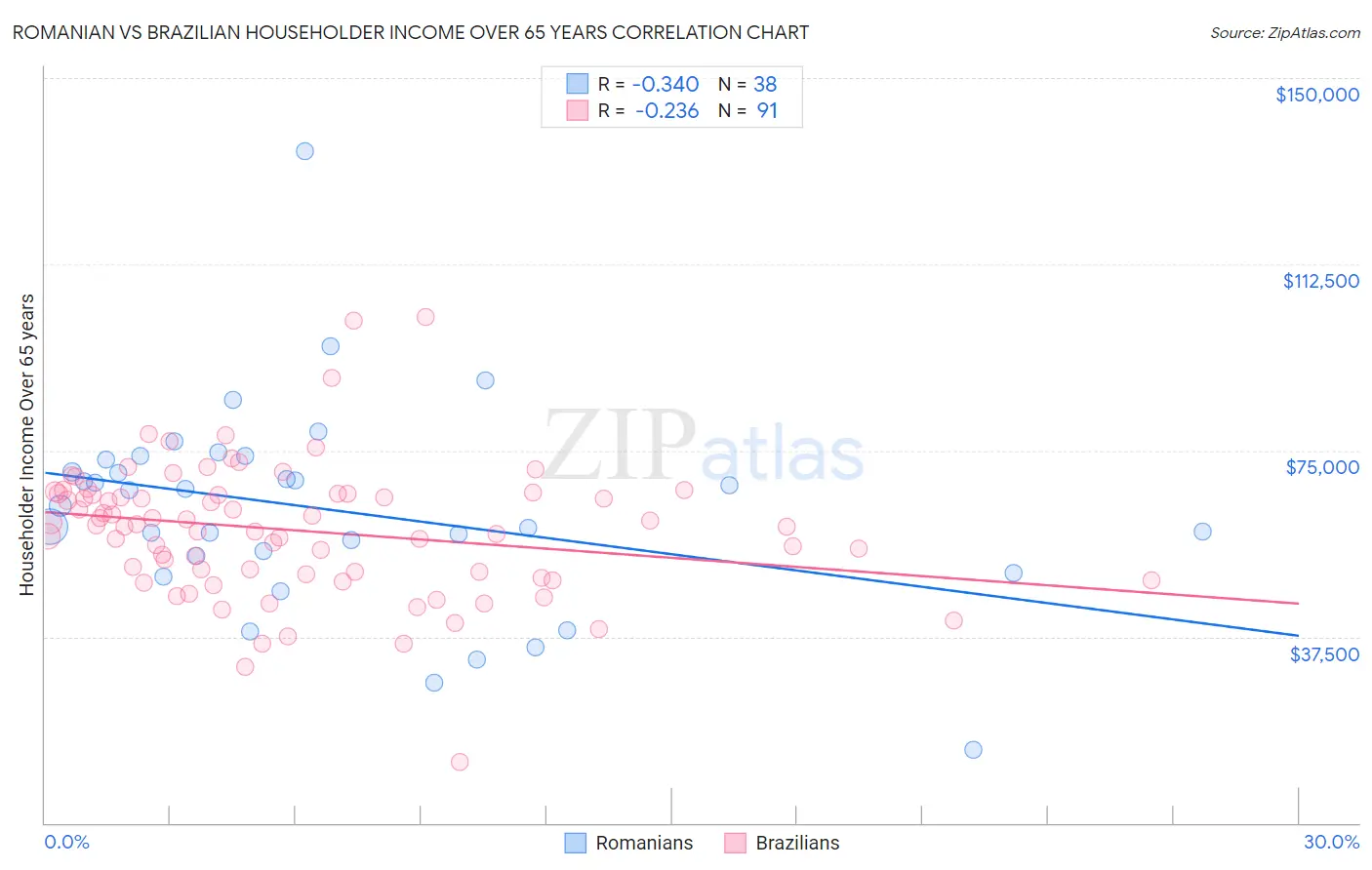 Romanian vs Brazilian Householder Income Over 65 years