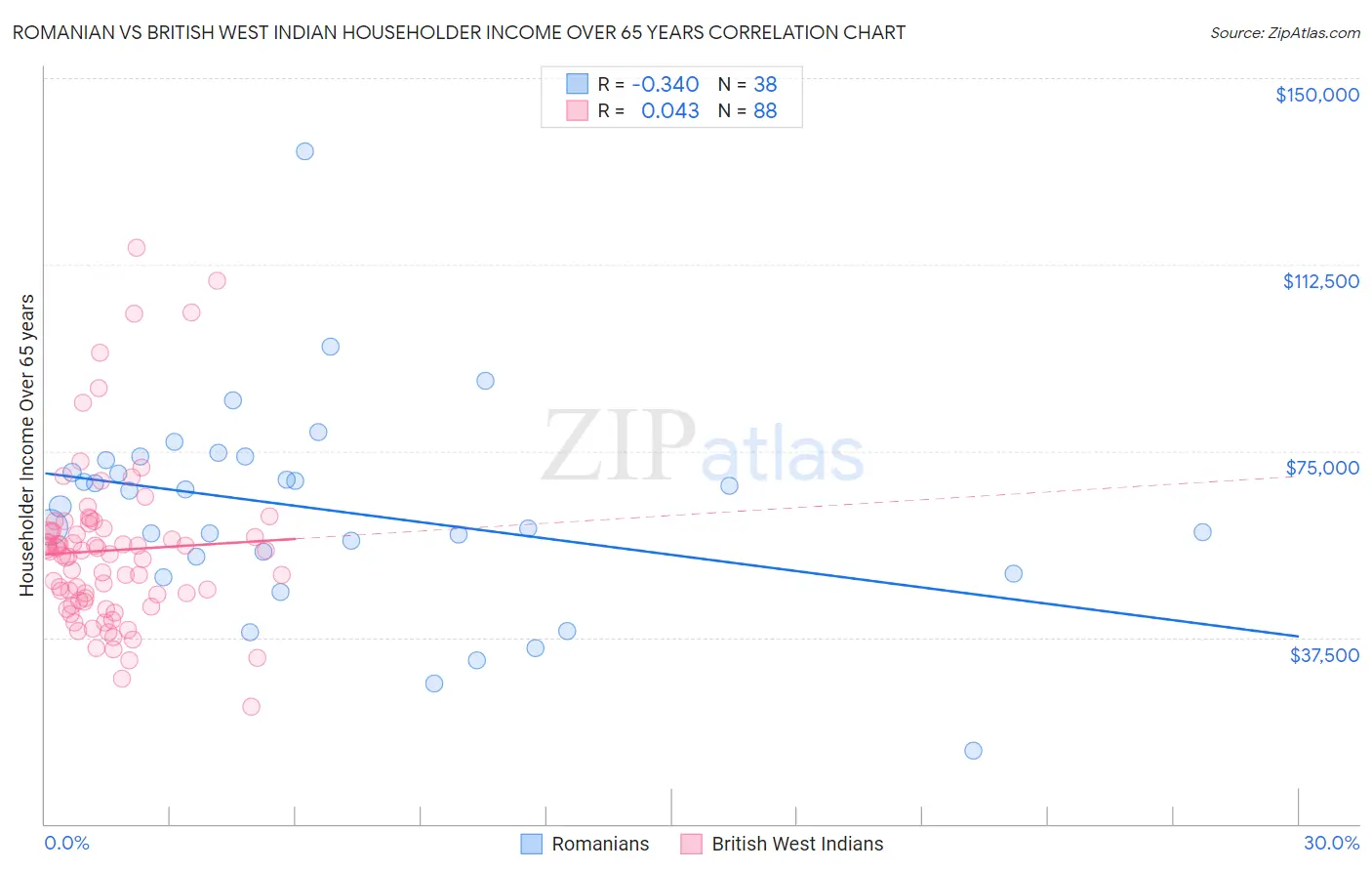 Romanian vs British West Indian Householder Income Over 65 years