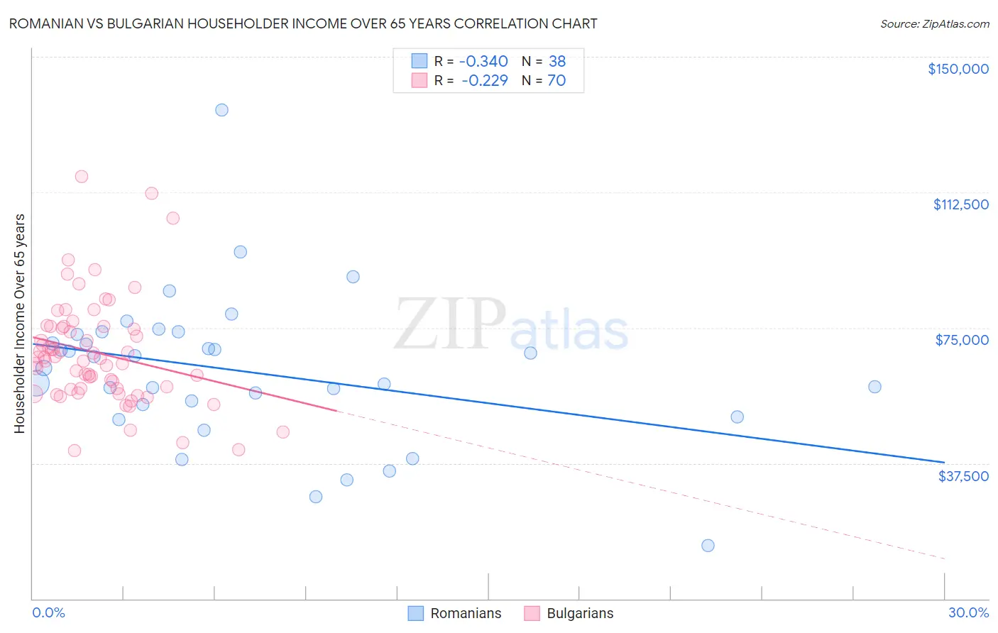 Romanian vs Bulgarian Householder Income Over 65 years