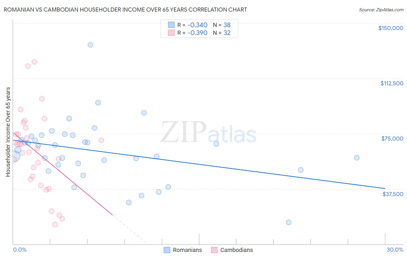 Romanian vs Cambodian Householder Income Over 65 years