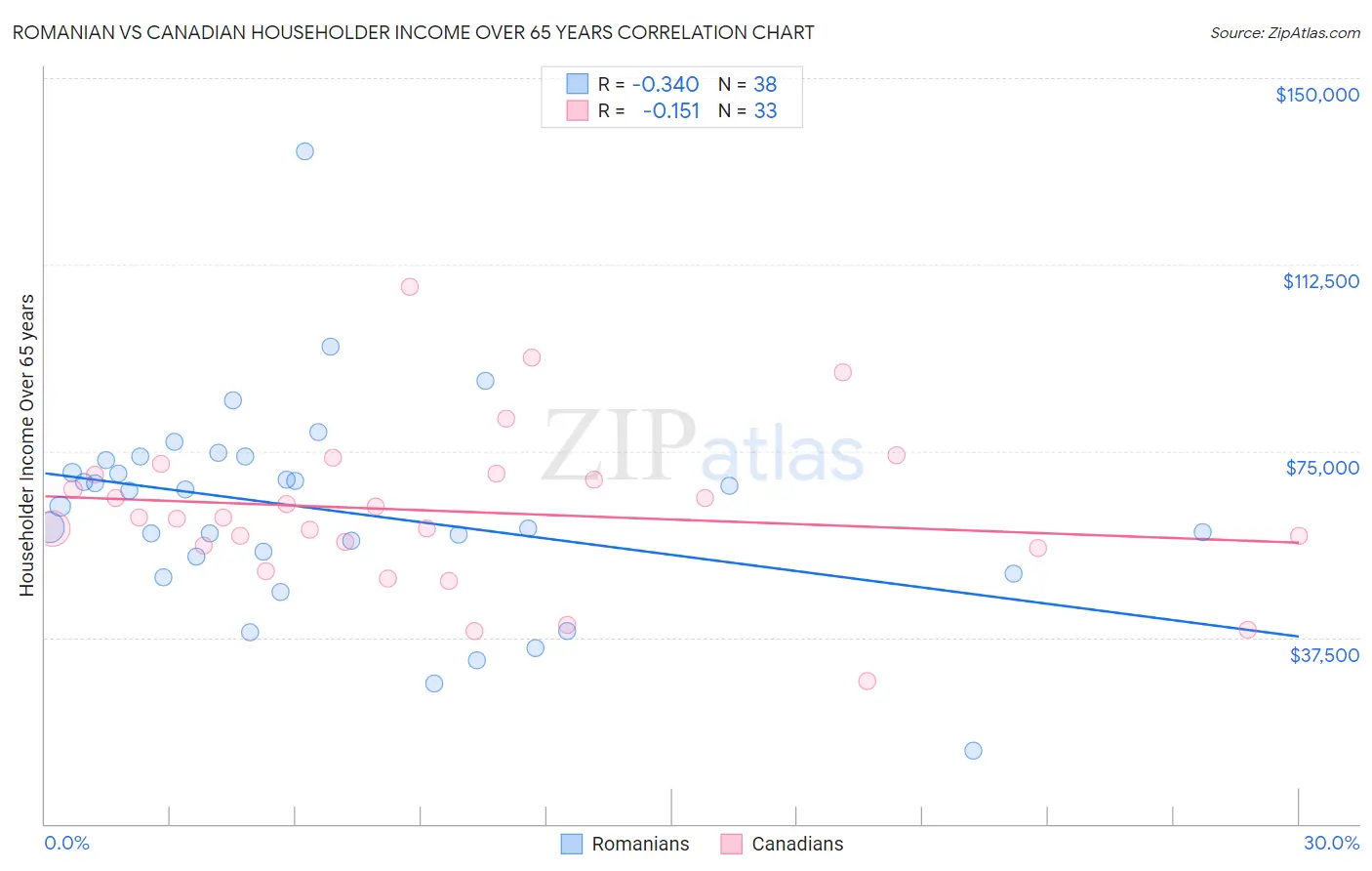Romanian vs Canadian Householder Income Over 65 years