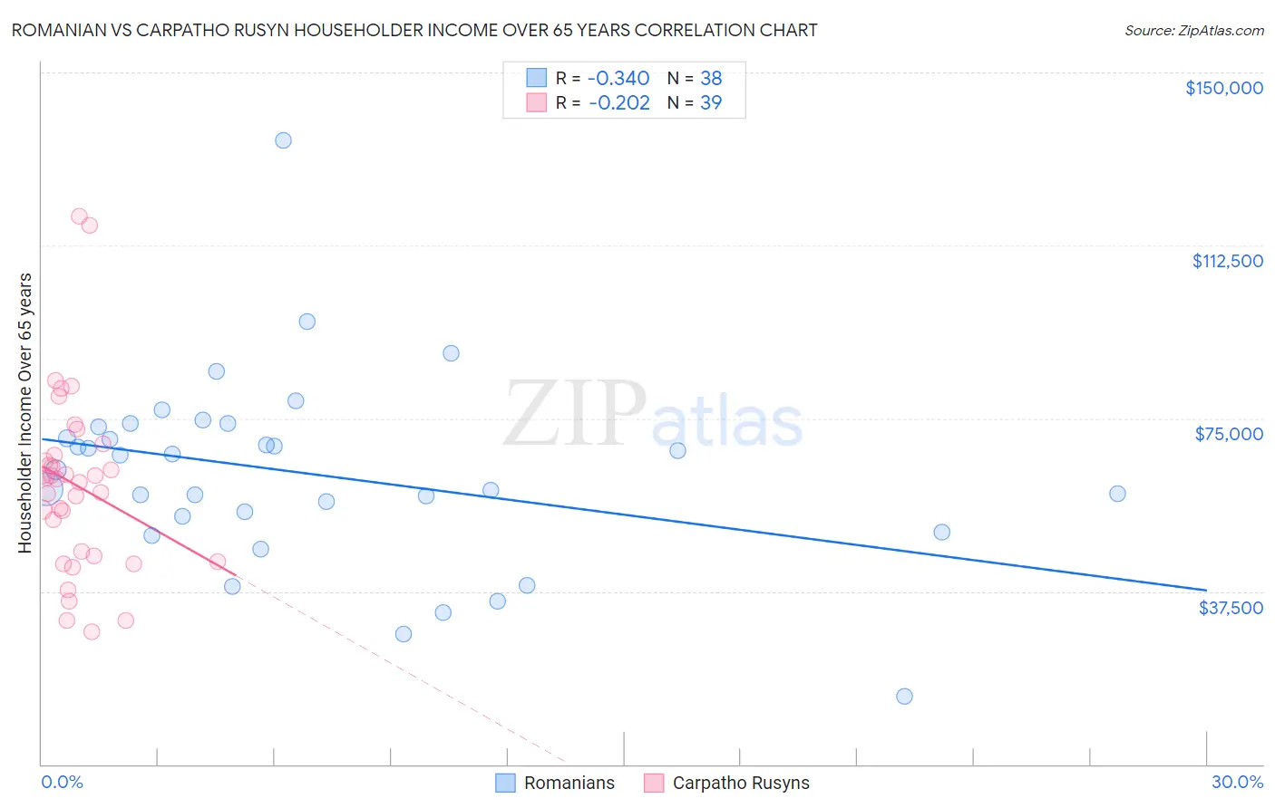 Romanian vs Carpatho Rusyn Householder Income Over 65 years