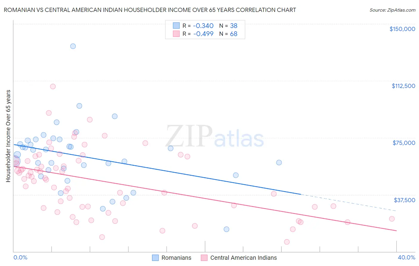 Romanian vs Central American Indian Householder Income Over 65 years