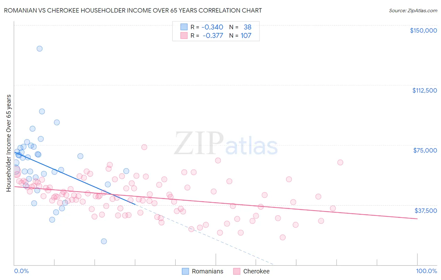 Romanian vs Cherokee Householder Income Over 65 years