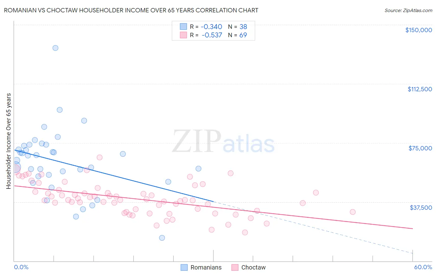 Romanian vs Choctaw Householder Income Over 65 years