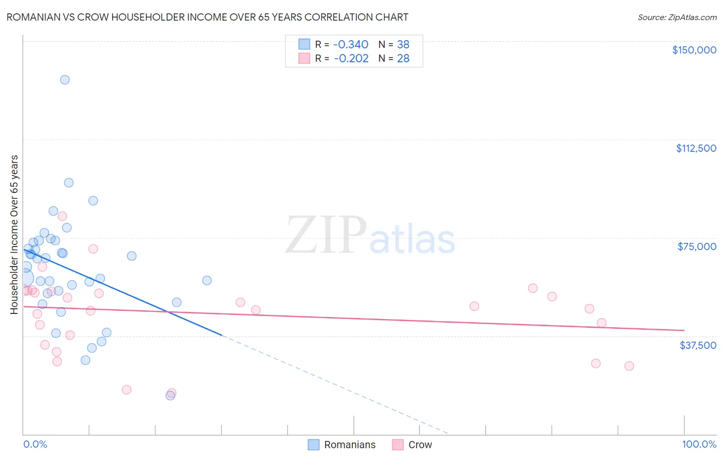 Romanian vs Crow Householder Income Over 65 years