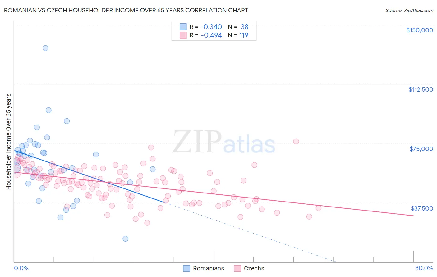 Romanian vs Czech Householder Income Over 65 years
