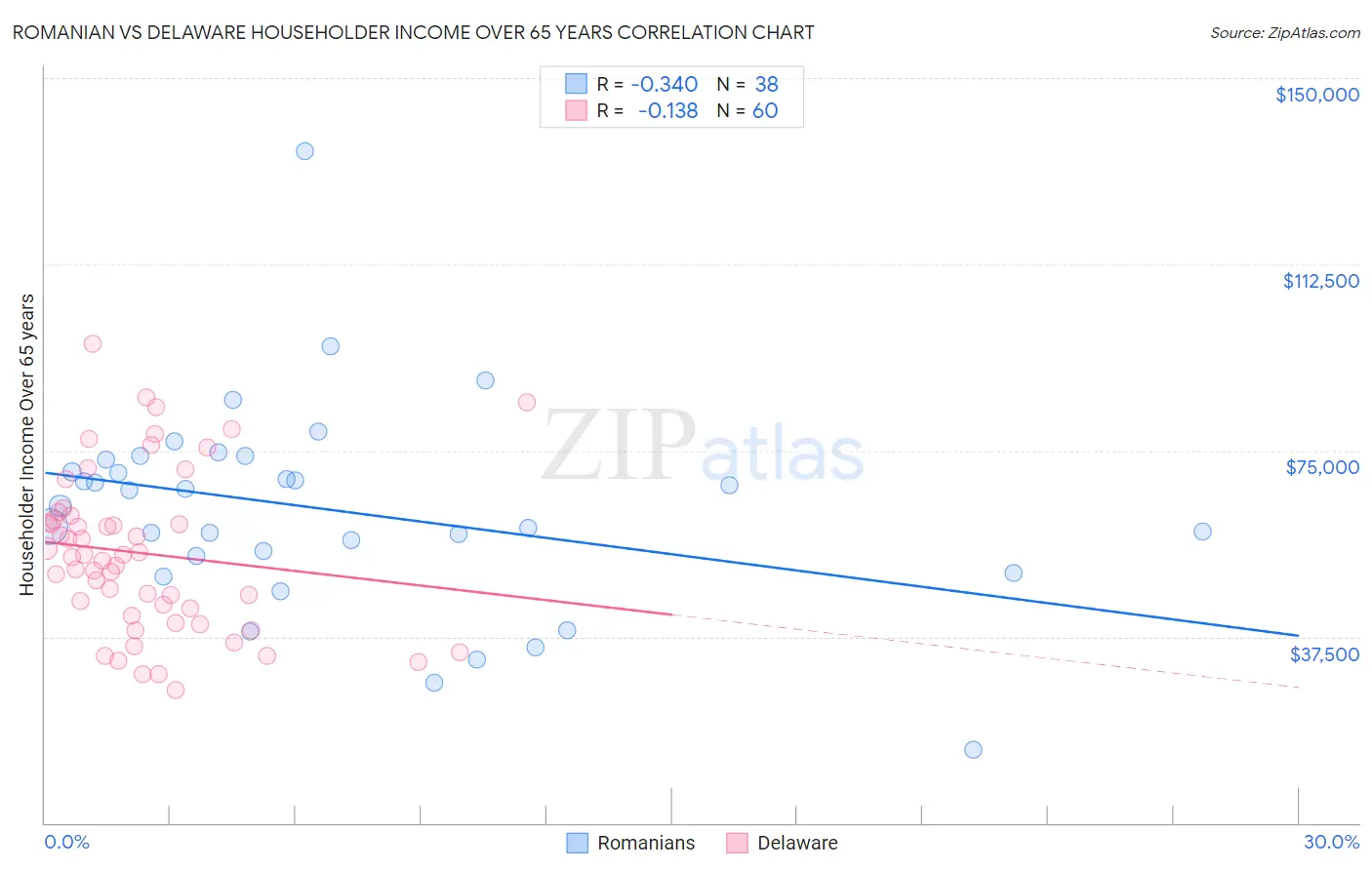 Romanian vs Delaware Householder Income Over 65 years